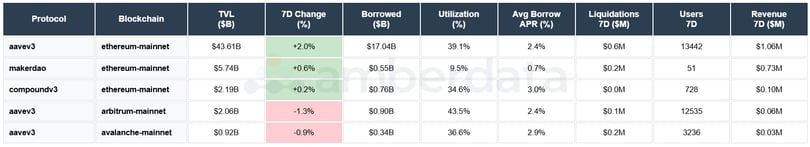 Aave v3, MakerDAO, Compound v3. Ethereum, Arbitrum, Avalanche