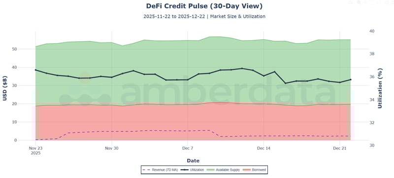 DeFi credit pulse (30-day view)