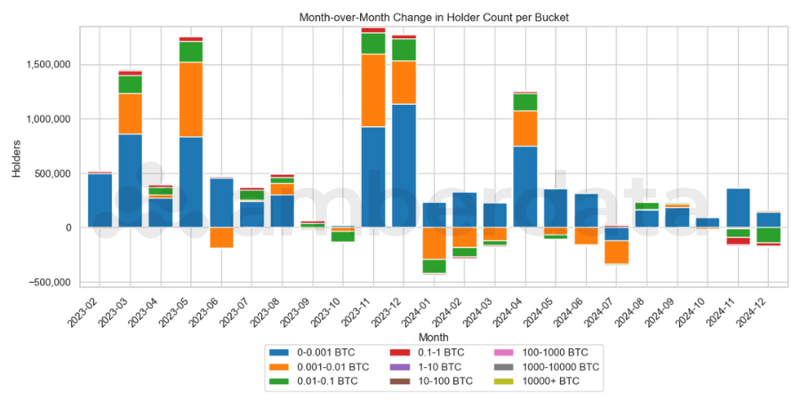 BTC Holders Month on Month Change by Bucket