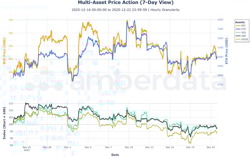 Multi asset price action (7-day view) BTC ETH SOL XRP DOGE