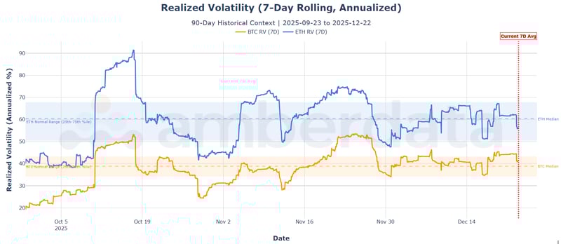 Realized volatility 7-day rolling annualized. BTC, ETH RV (70 day)