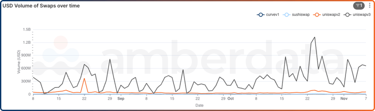 Amberdata API Decentralized Exchange (DEX) trading volume over the last 3 months. USD Volume of swaps over time. Curve finance, Sushiswap, Uniswap V2, Uniswap V3