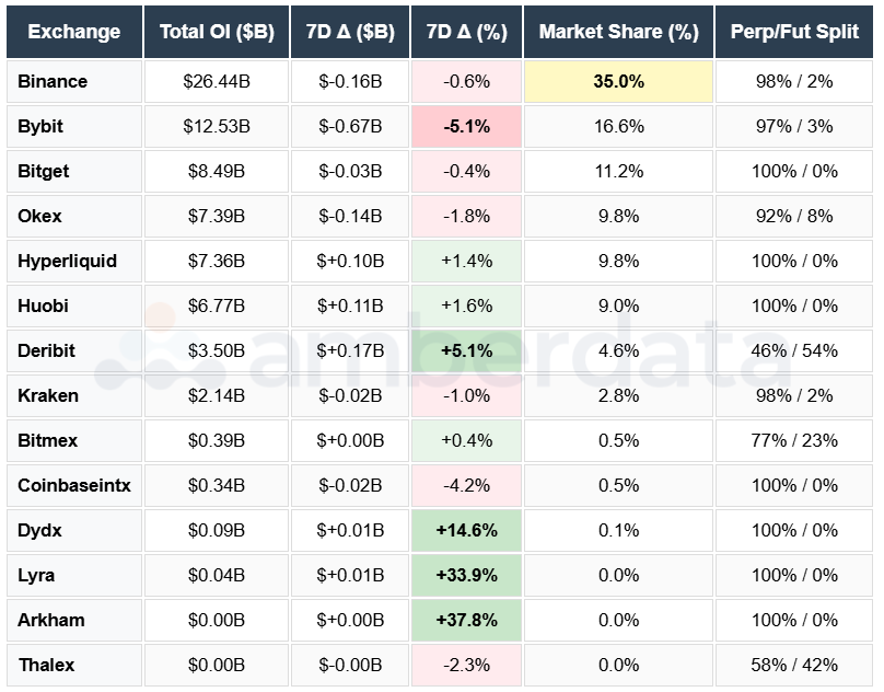Binance, Bybit, Bitget, OKEX, Huobi, hyperliquid, Deribit, Bitmex, Coinbase, DYDX, Derive, Arkham