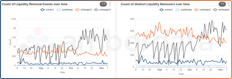 Decentralized Exchange (DEX) liquidity removal daily event counts and unique addresses for the last 3 months. Curve, Sushiswap, Uniswap