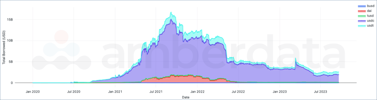 Total stablecoins deposited in DeFi Lending protocols between January 2020 and September 2023 by stablecoin. busd dai tusd usdc usdt