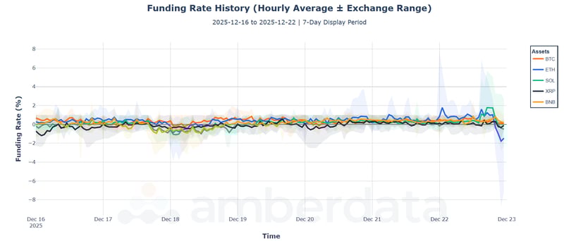 Funding rate history (hourly average / Exchange rate) BTC, ETH, SOL, XRP, BNB