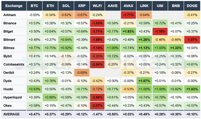 Arkham, Binance, Bitget, Bitmart, Bybit, Deribit