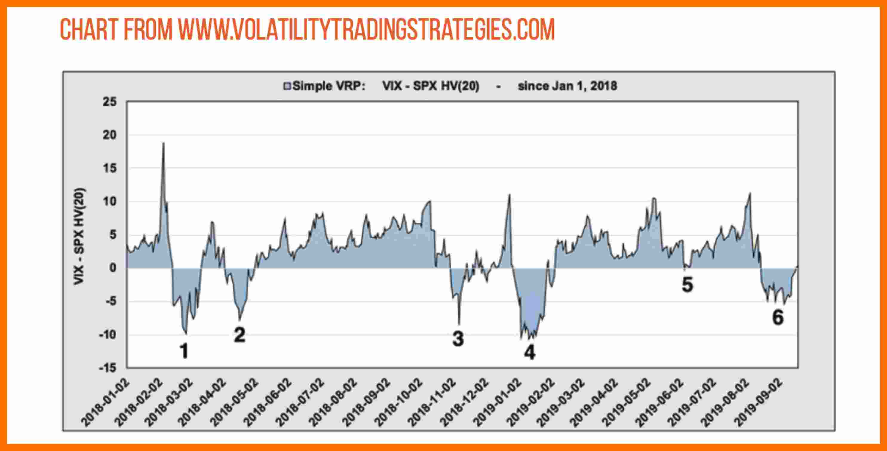 Simple VRP VIX-SPX HV since Jan 1 2018 Chart
