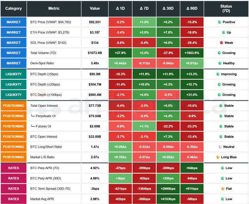 BTC price, ETH price, SOL price, Total Volume, Deriv/Spot Ratio, BTC Depth, Total Open Interest