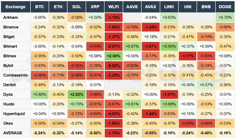 Arkham, Binance, Bitget, Bitmart, Bitmex, Bybit, Coinbase, Deribit, DYDX. BTC ETH SOL XRP WLFI AAVE AVAX LINK UNI BNB DOGE