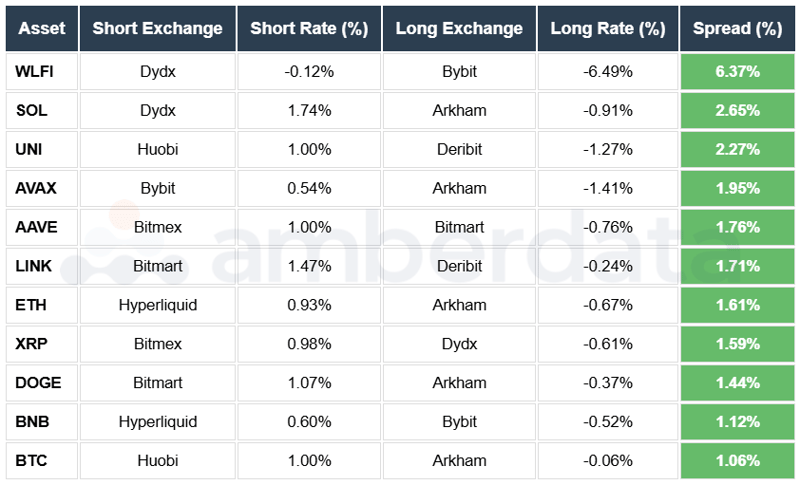 Funding Rate Arbitrage Opportunity. WLFI UNI AVAX AAVE DOGE