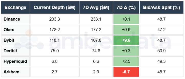 BTC Orderbook Depth Table