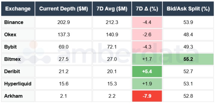 ETH Orderbook Depth Table