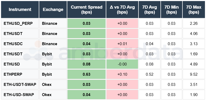 eth USD USDT USDC PERP Binance Bybit OKEX. ETH Spreads by Venue