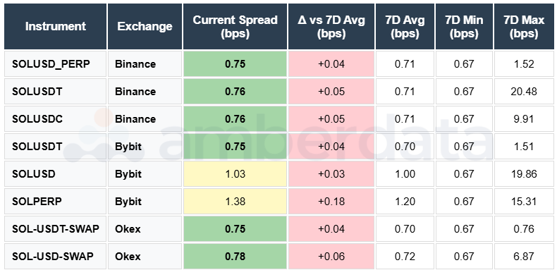 SOL Spreads USDT USDC Binance Bybit OKEX