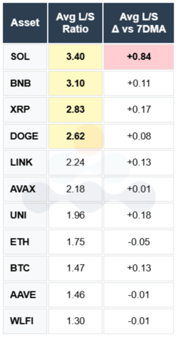 SOL BNB XRP DOGE LINK AVAX UNI ETH BTC AAVE WLFI AVG L/S