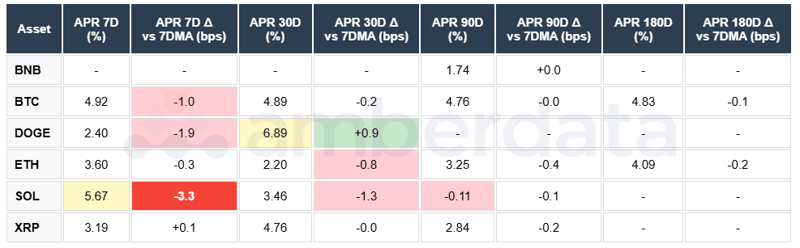 ASSET and APR for BNB - BTC - DOGE - ETH - SOL - XRP