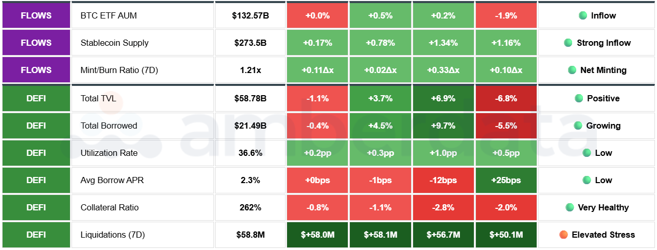 BTC ETF AUM. Stablecoin supply, Mint/Burn Ratio (7Day). Total TVL. Total Borrowed. Utilization Rate. Avg Borrow APR.