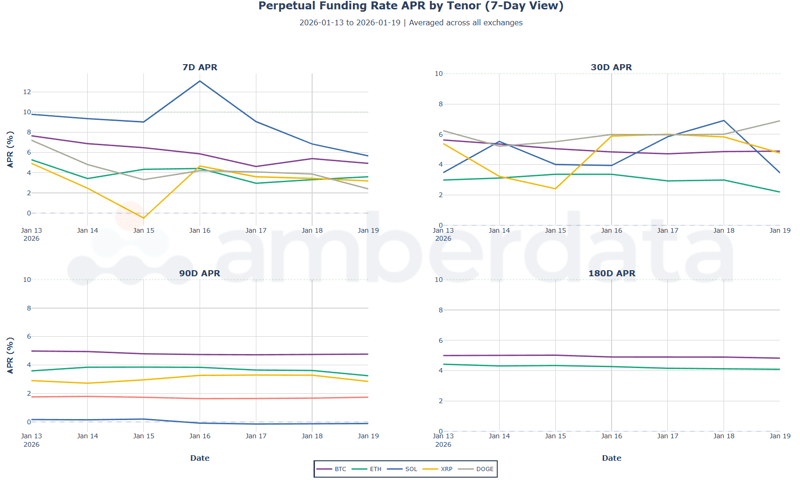 Perp funding rate APR by tenor (7-day view) BTC ETH SOL XRP DOGE