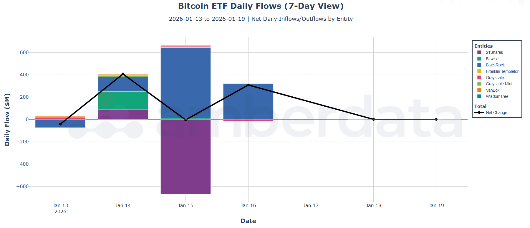 Bitcoin ETF daily flows - 21shares, bitwise, blackrock, fidelity, franklin templeton, grayscale