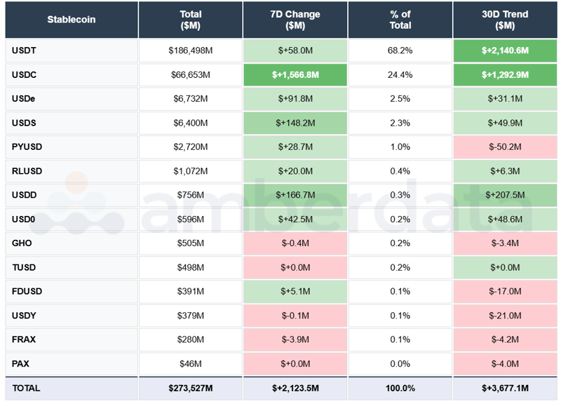 USDT, USDC, USDe, USDS, PYUSD, RLUSD, FDUSD