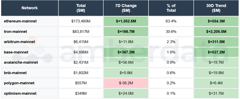 ETH, TRON, Arbitrum, BASE, Avalanche, BNB