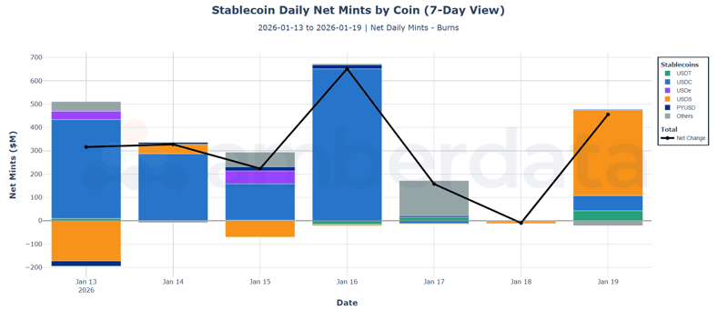 Stablecoin daily net mints by coin. USDT, USDC, USDe, USDS, PYUSD