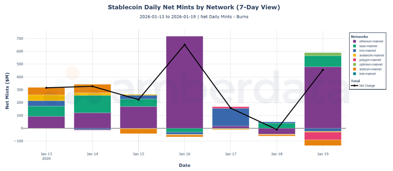 Stablecoin daily net mints by network (7-day view). Ethereum, Arbitrum, BNB, Base, Avalanche, Tron, Polygon