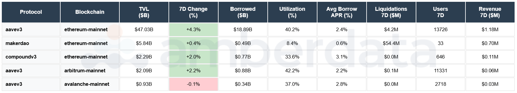 Aave v3, MakerDAO, Compound v3. Ethereum, Arbitrum, Avalanche
