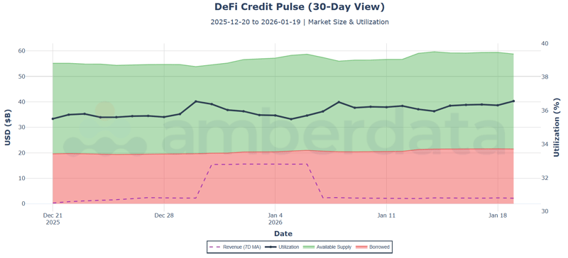 DeFi credit pulse (30-day view)