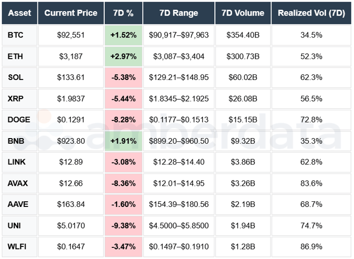 BTC ETH SOL XRP WLFI AAVE AVAX LINK UNI BNB DOGE