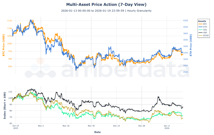 Multi Asset price action (7-day view)