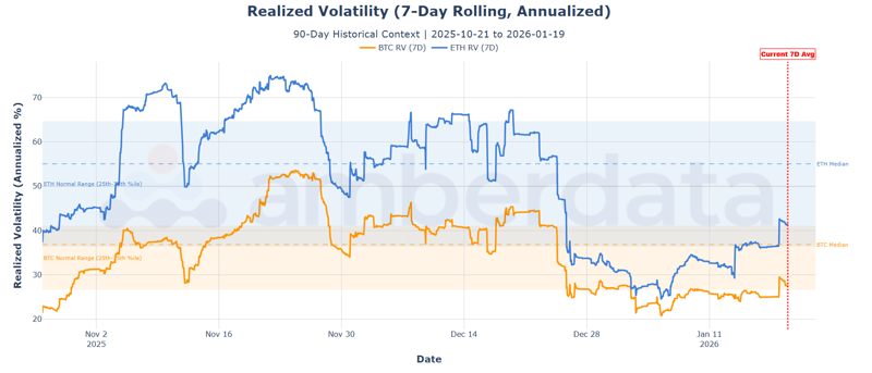 Realized Volatility (7-Day Rolling Annualized) 90 day historical context. BTC RV (7D) ETH RV (7D)