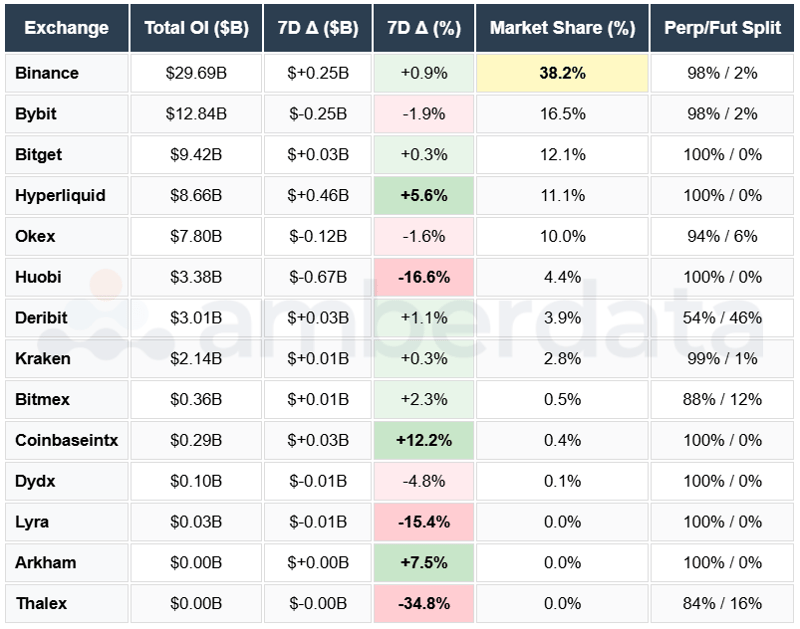 Binance, Bybit, Bitget, OKEX, Huobi, hyperliquid, Deribit, Bitmex, Coinbase, DYDX, Derive, Arkham