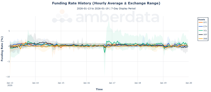 Funding rate history (hourly average / Exchange rate) BTC, ETH, SOL, XRP, BNB