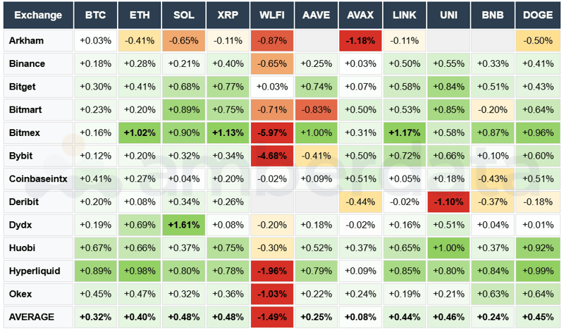 Funding Rates by Exchange arkham, binance, bitget, bitmart, bitmex