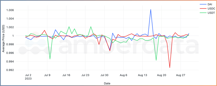 Amberdata API USDC, DAI, USDT DEX prices based on WETH pair exchange rates between July and August 2023.