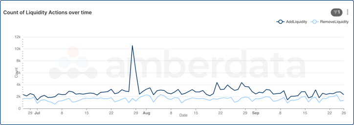 Number of additions or removals from liquidity from Decentralized Exchange (DEX) over the last 3 months.