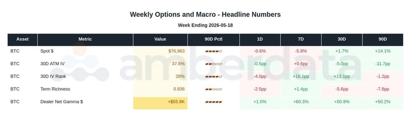Weekly options and macro for BTC ATM IV, term richness, dealer net gamma