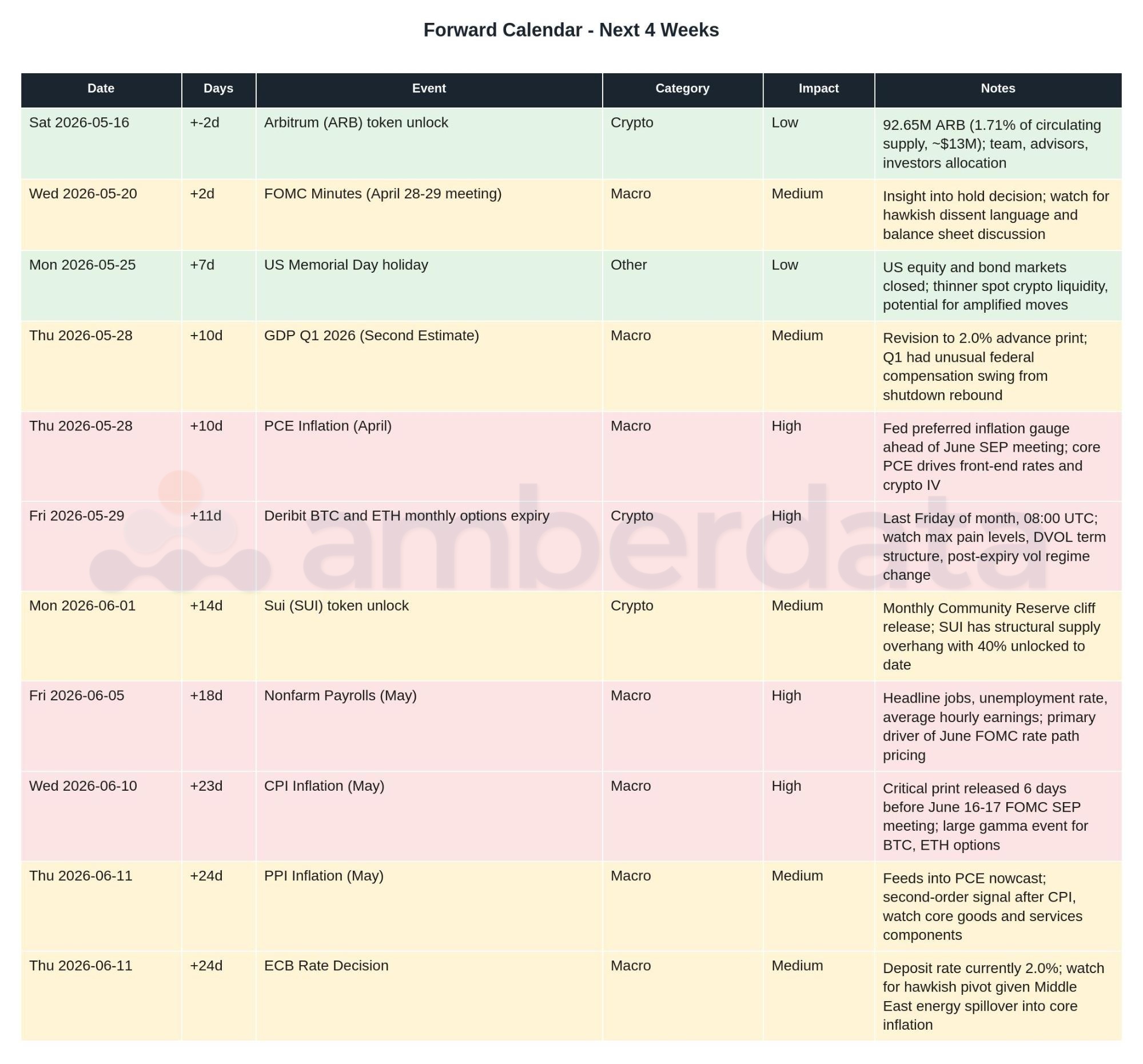 Forward calendar for the next 4 weeks. 