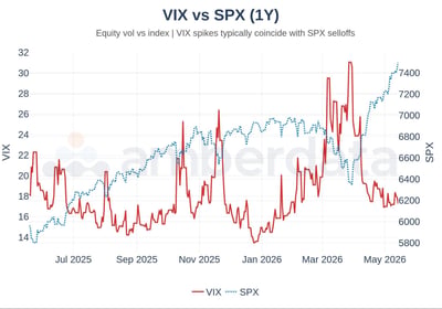 VIX vs SPX (1 Year)