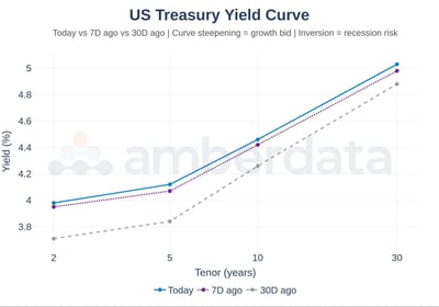 US Treasury Yield Curve
