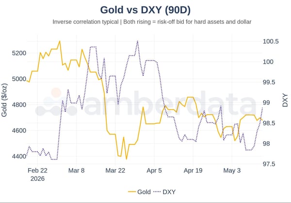 Gold vs DXY (90 day)