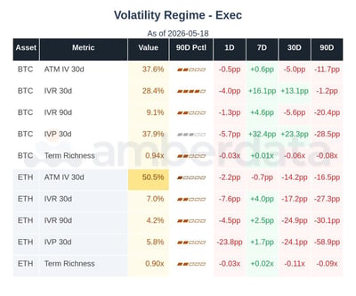 Volatility regime BTC and ETH