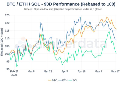 BTC / ETH / SOL 90 day performance