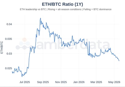 ETH/BTC Ratio (1 year)