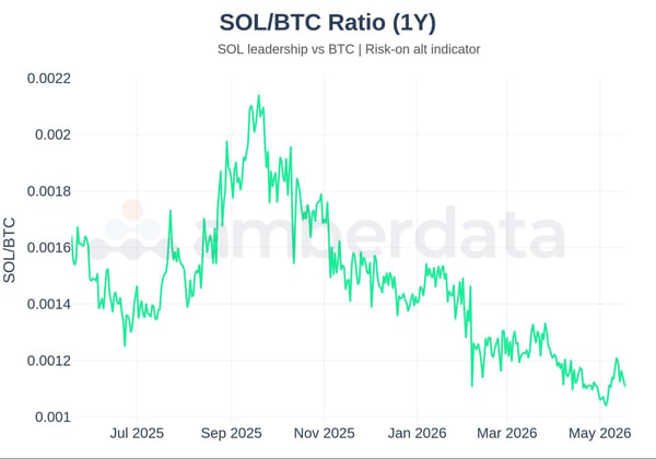 SOL / BTC Ratio (1 year)