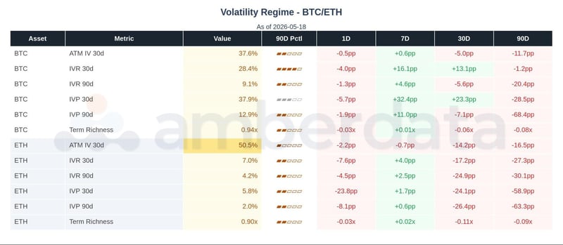 volatility regime BTC / ETH
