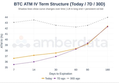 BTC ATM IV term structure