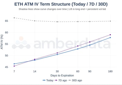 ETH ATM IV term structure (today / 7D / 30D
